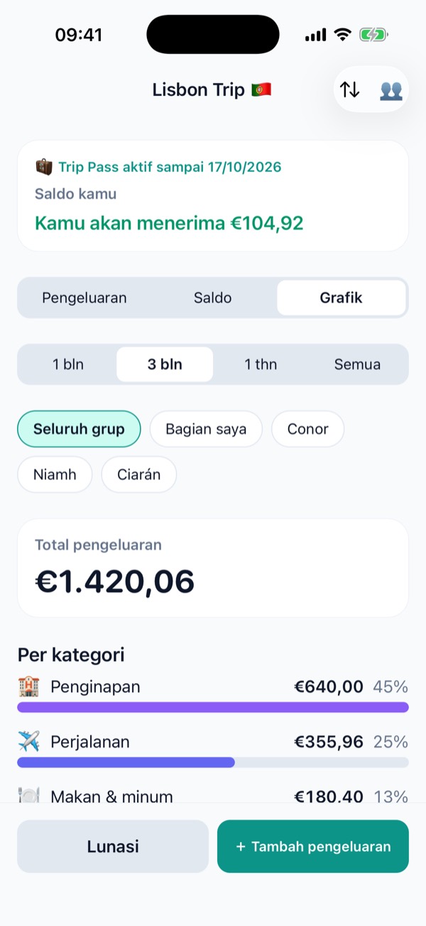 Grafik pengeluaran per kategori